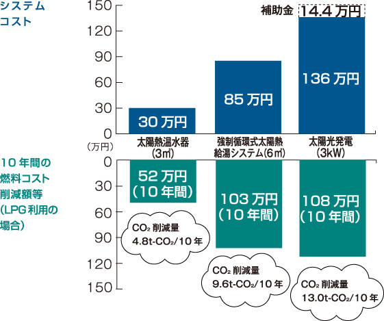 住宅用の場合