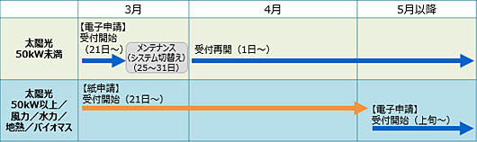 新規認定申請の受付スケジュール