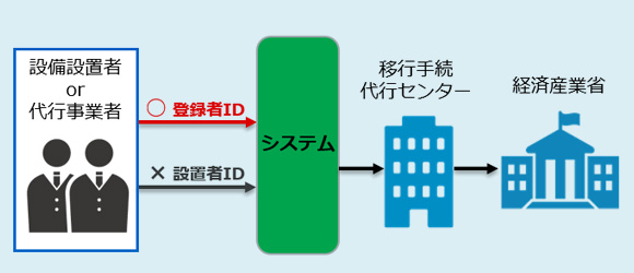 太陽光50kW未満の場合