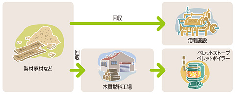 木質ペレット 利用の流れ