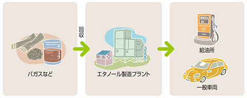 バイオエタノール 利用の流れ