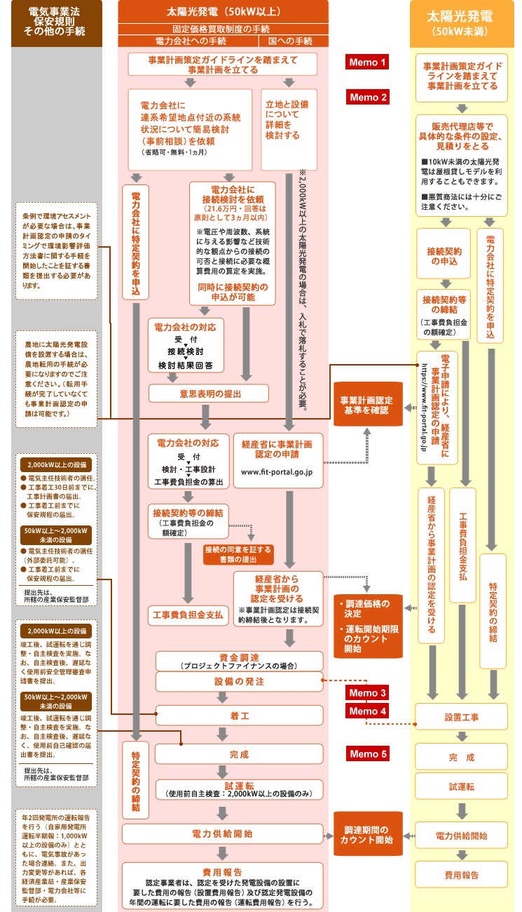 再生可能エネルギー発電設備を設置するまでの流れ