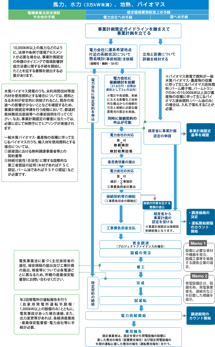再生可能エネルギー発電設備を設置するまでの流れ