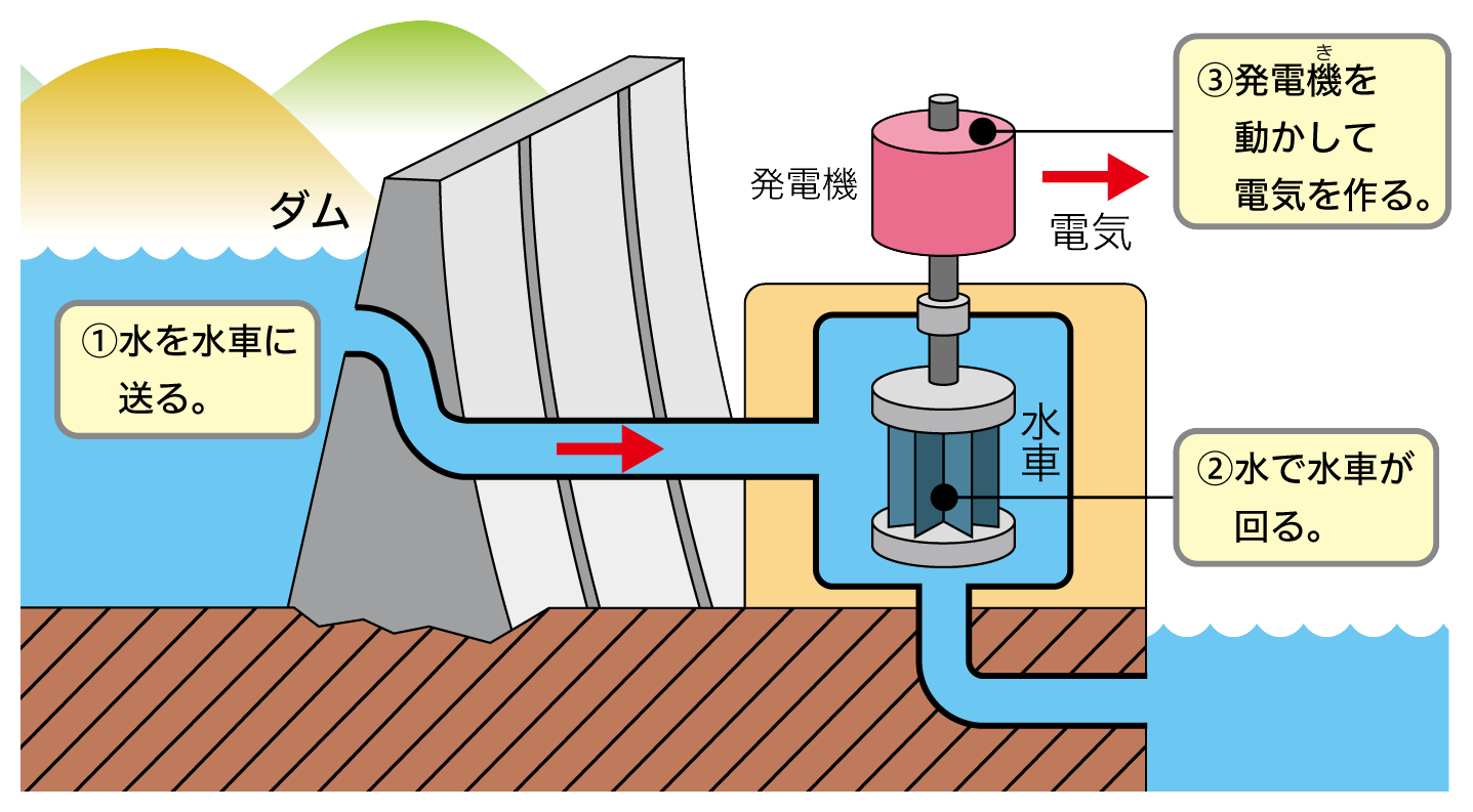 仕組み 水力 発電