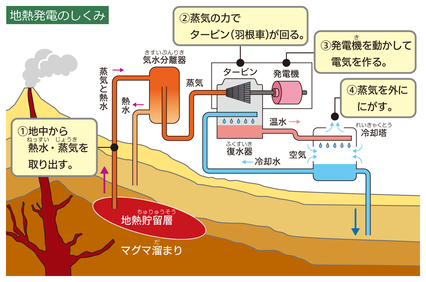 まなびのページ 電力バランスゲーム 町に電気をとどけよう キッズページ 資源エネルギー庁