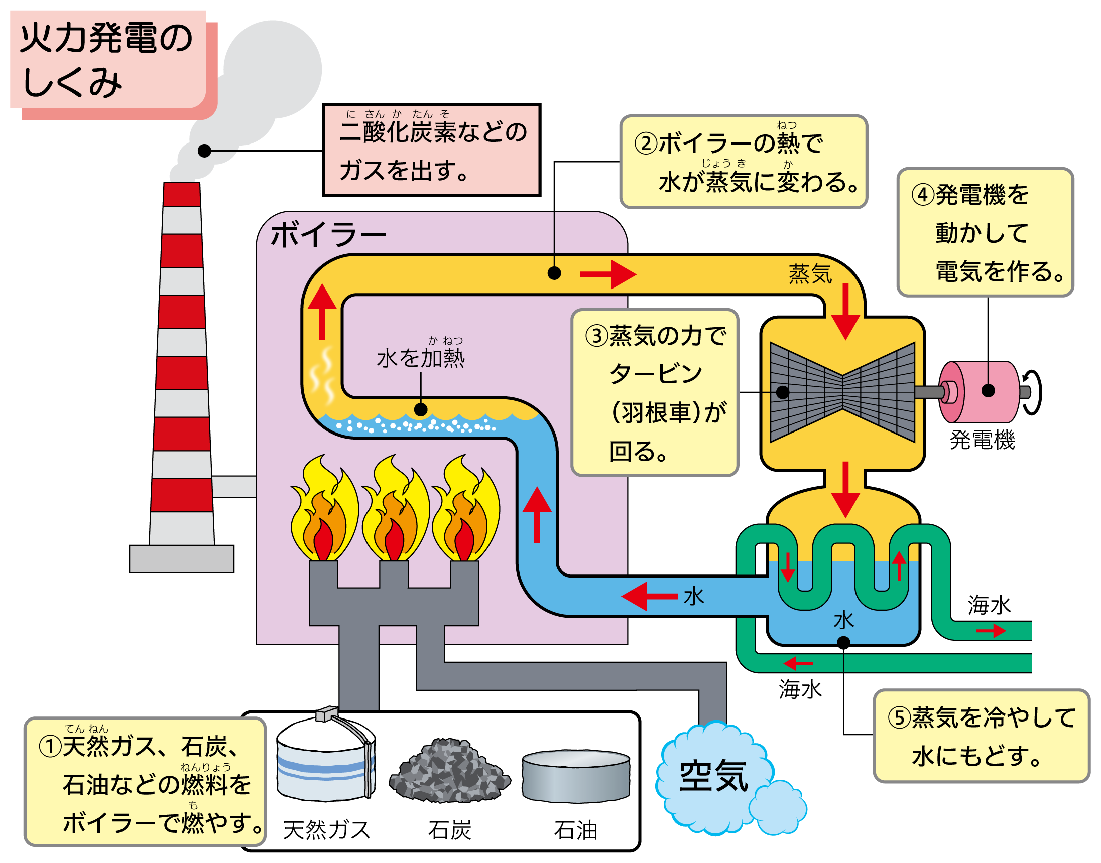 まなびのページ 電力バランスゲーム 町に電気をとどけよう キッズページ 資源エネルギー庁