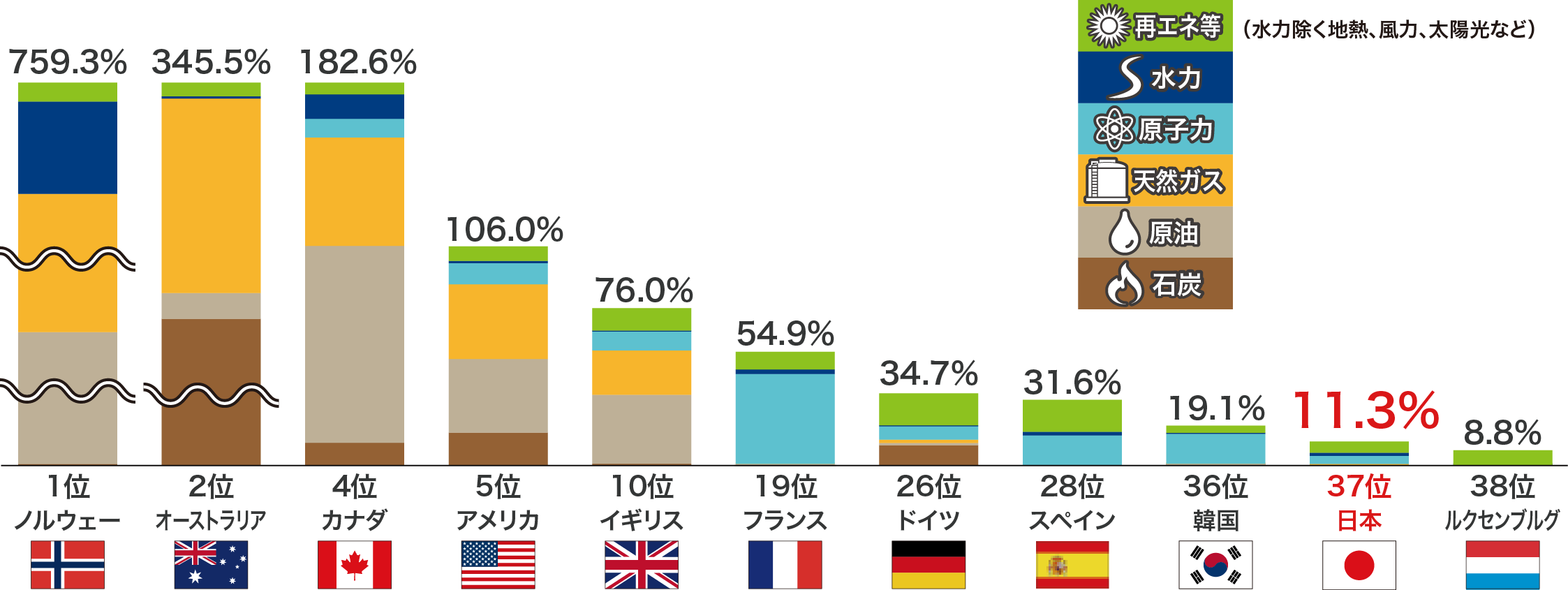 主要国の一次エネルギー自給率比較(2020年)