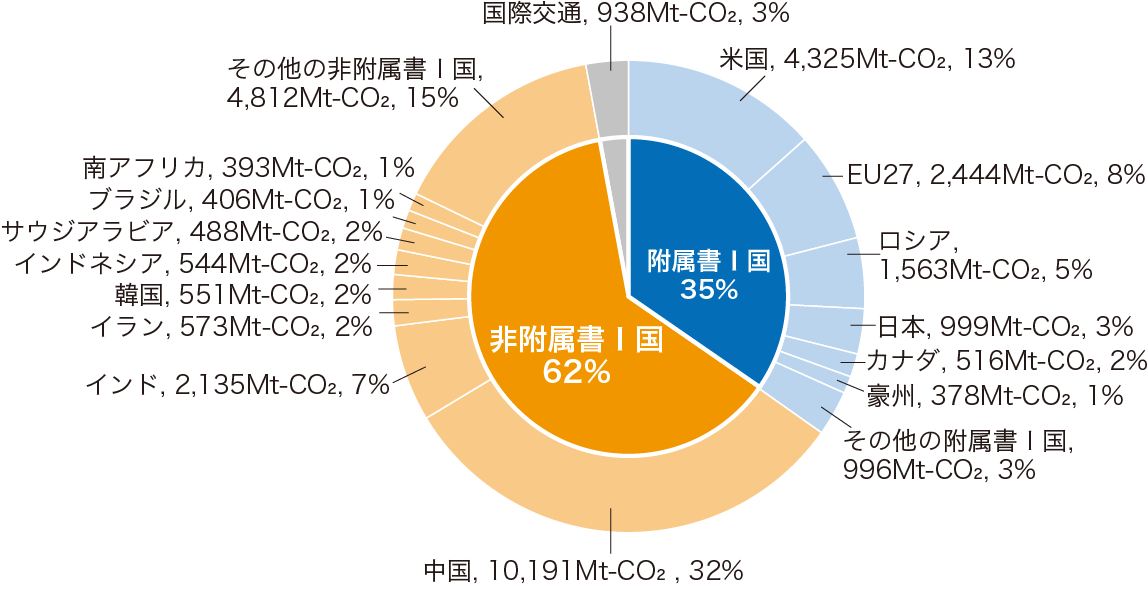 各国のエネルギー起源温室効果ガス排出量（2020年）