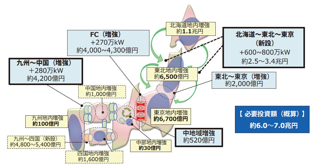 広域連系系統のマスタープラン
