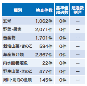 野菜・果物、畜産物等の検査結果 令和3年4月1日~令和4年3月31日(「ふくしま復興のあゆみ 第32版」より)