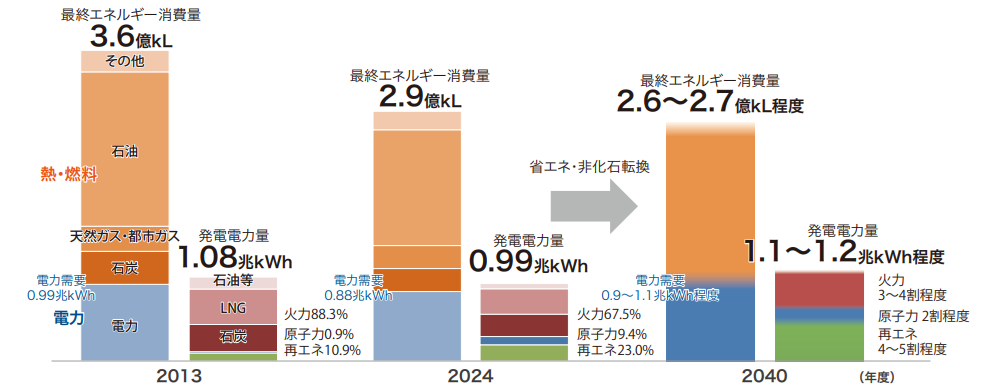 エネルギー需給の見通し