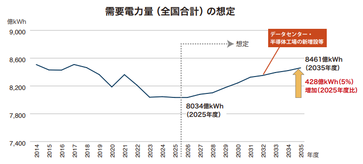 我が国の需要電力量の見通しを表した図。2025年度は、8034億kWh、2035年度は、8461億kWh