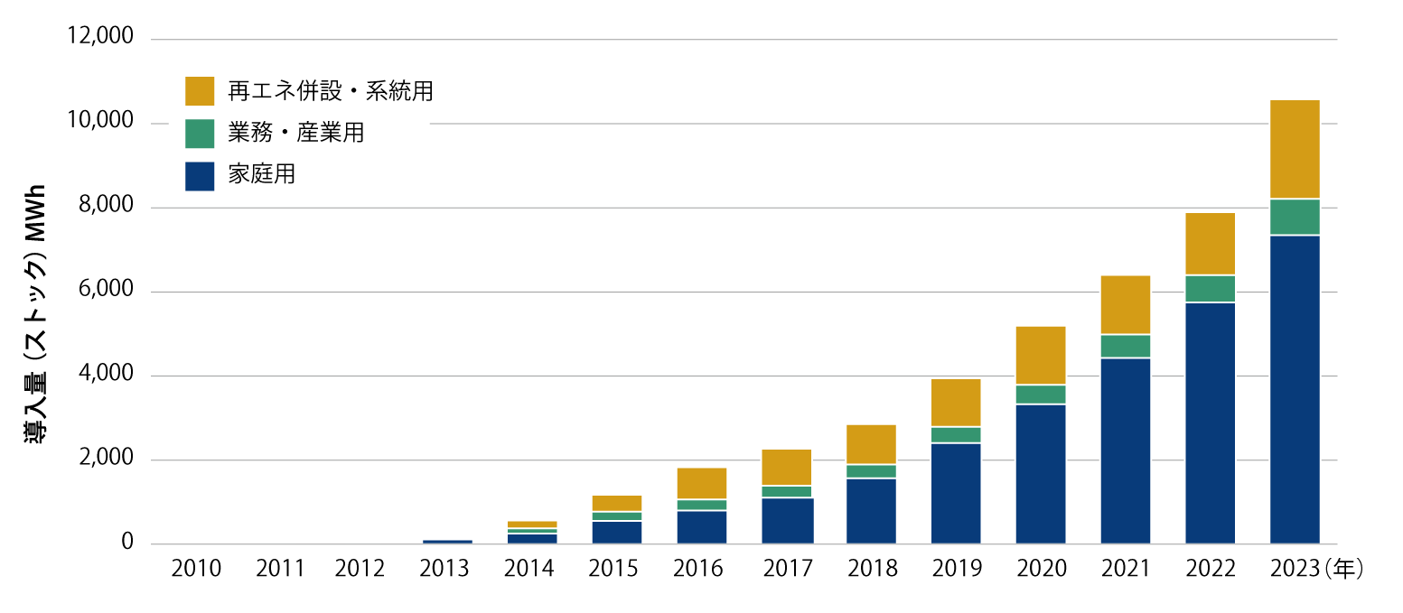 国内の定置用蓄電システム導入量実績グラフ