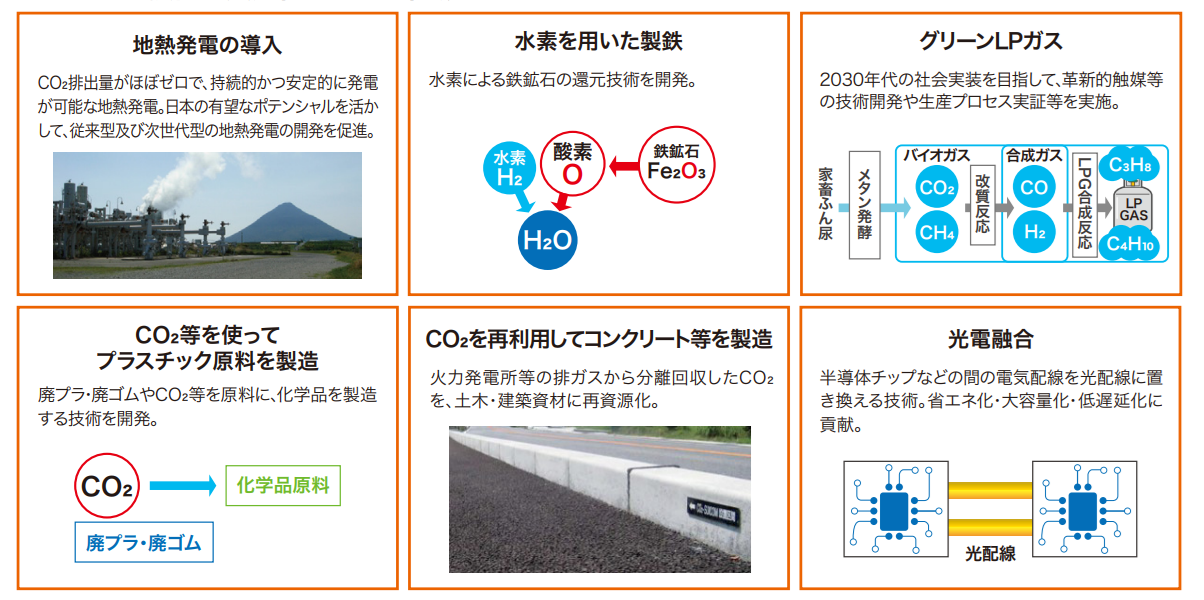 地熱発電の導入、CO₂を出さず水素で製鉄、グリーンLPガス、CO₂等を使って
プラスチック原料を製造、CO₂を再利用してコンクリート等を製造、光電融合の技術の紹介