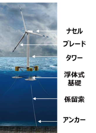 浮体式洋上風力発電設備のイメージ 出典：NREL Floats New Offshore Wind Cost Optimization Vision