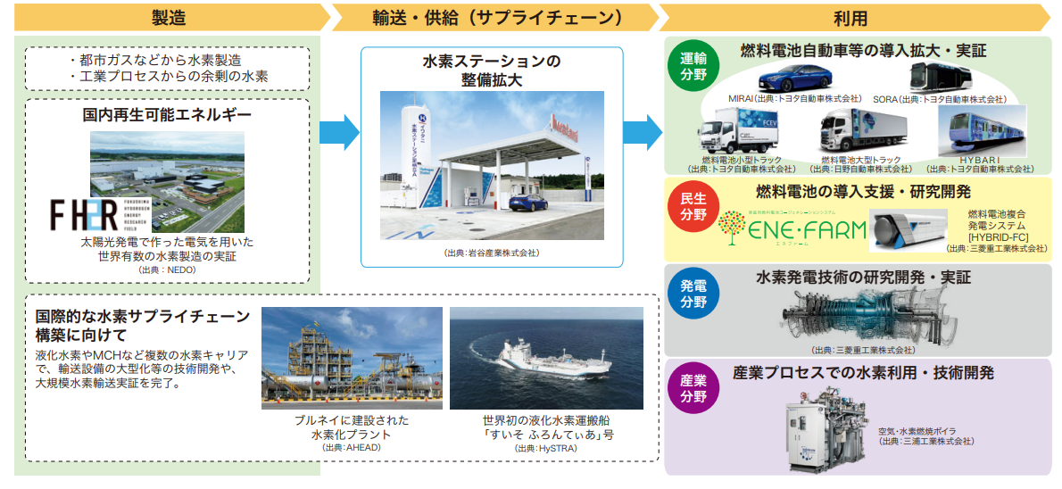 水素社会の実現に向けた取組イメージ画像
