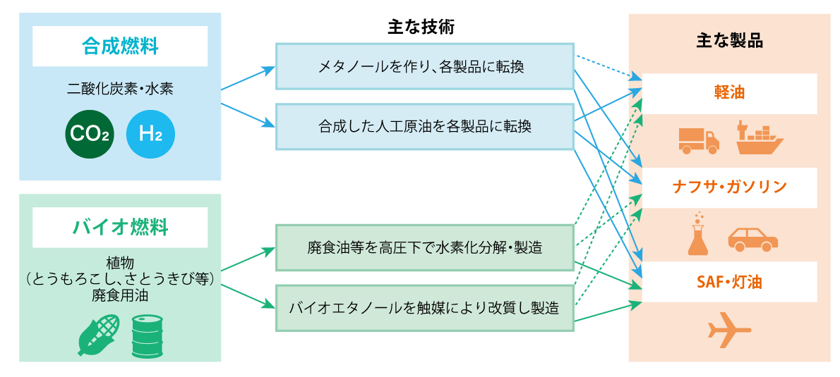 合成燃料、バイオ燃料（SAF）の製造プロセスを表した図