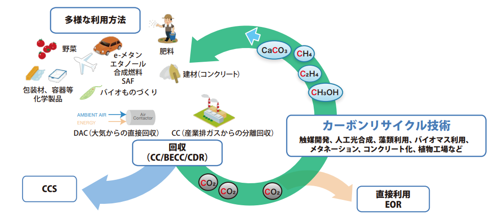 カーボンリサイクル（CO2の再利用）