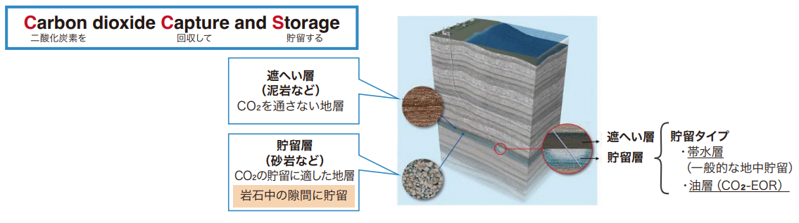 CCS（二酸化炭素の回収・貯留技術)イメージ図