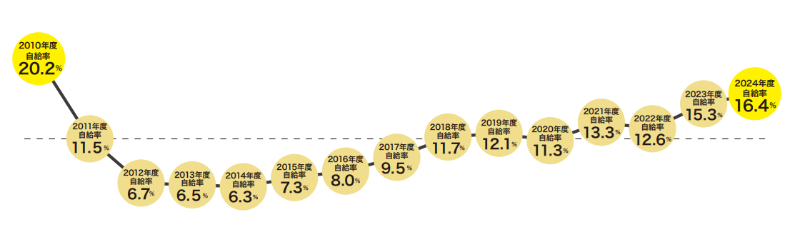 我が国のエネルギー自給率を表した図　2024年度の日本の自給率は16.4%