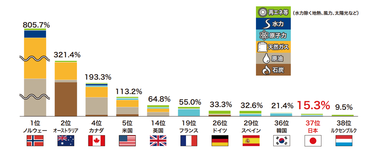 主要国の一次エネルギー自給率比較(2023年)