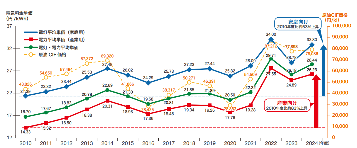 電気料金平均単価の推移
