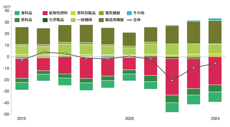 貿易収支（１）：主要品目別