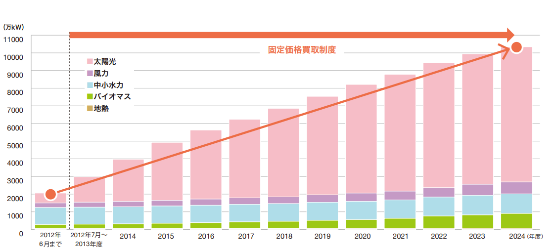 再エネの設備容量の推移（大規模水力は除く）