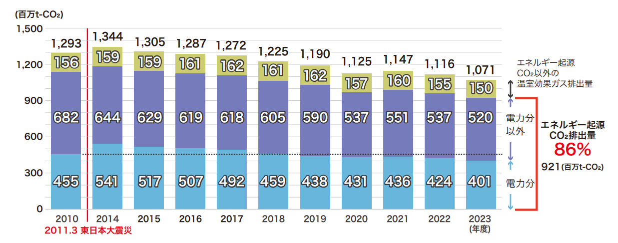 日本の温室効果ガス排出量の推移