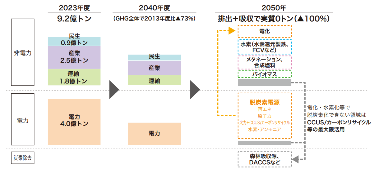 カーボンニュートラルへの転換イメージ図