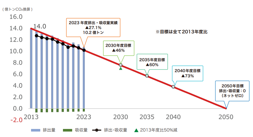 日本の削減目標(NDC)イメージ図