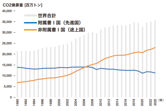 エネルギー起源温室効果ガス排出量の推移