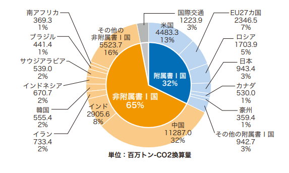 各国のエネルギー起源温室効果ガス排出量(2023年)