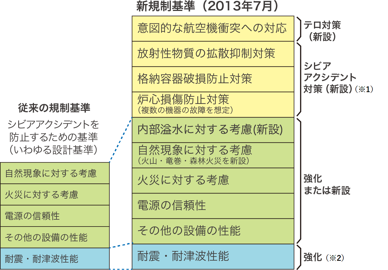 新規制基準（2013年7月）