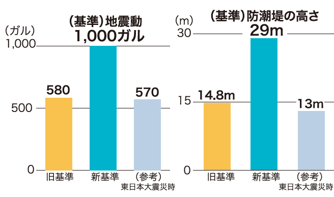 新規制基準での強化例