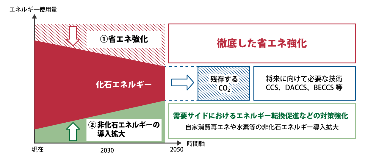 エネルギーミックスにおける最終エネルギー需要