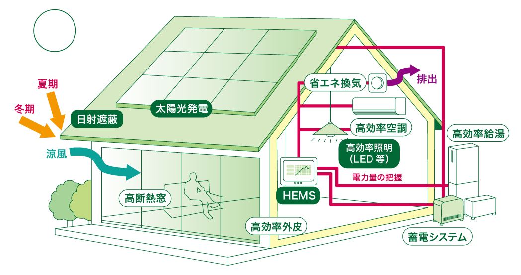 省エネ・非化石転換補助金、省エネ診断イメージ画像