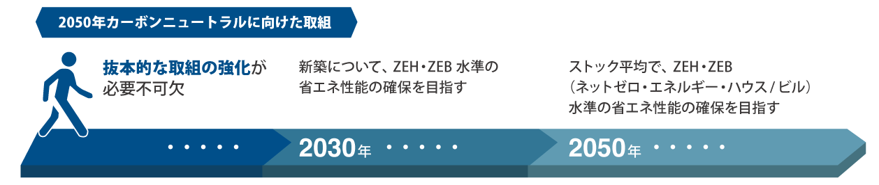 住宅・建築物の取組の方向性イメージ