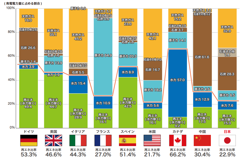 主要国の発電電力量に占める再エネ比率の比較