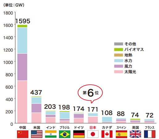 各国の再エネ発電導入容量(2023年実績)グラフ 1位が中国、日本は6位