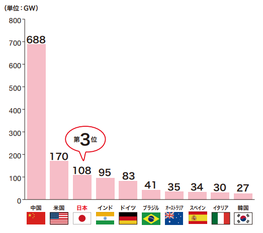 各国の太陽光発電導入容量(2023年実績)グラフ 1位が中国、日本は3位