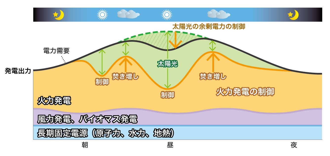 最小需要日(5月の晴天日など)の需給イメージ