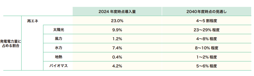 再エネの導入量・見通し図