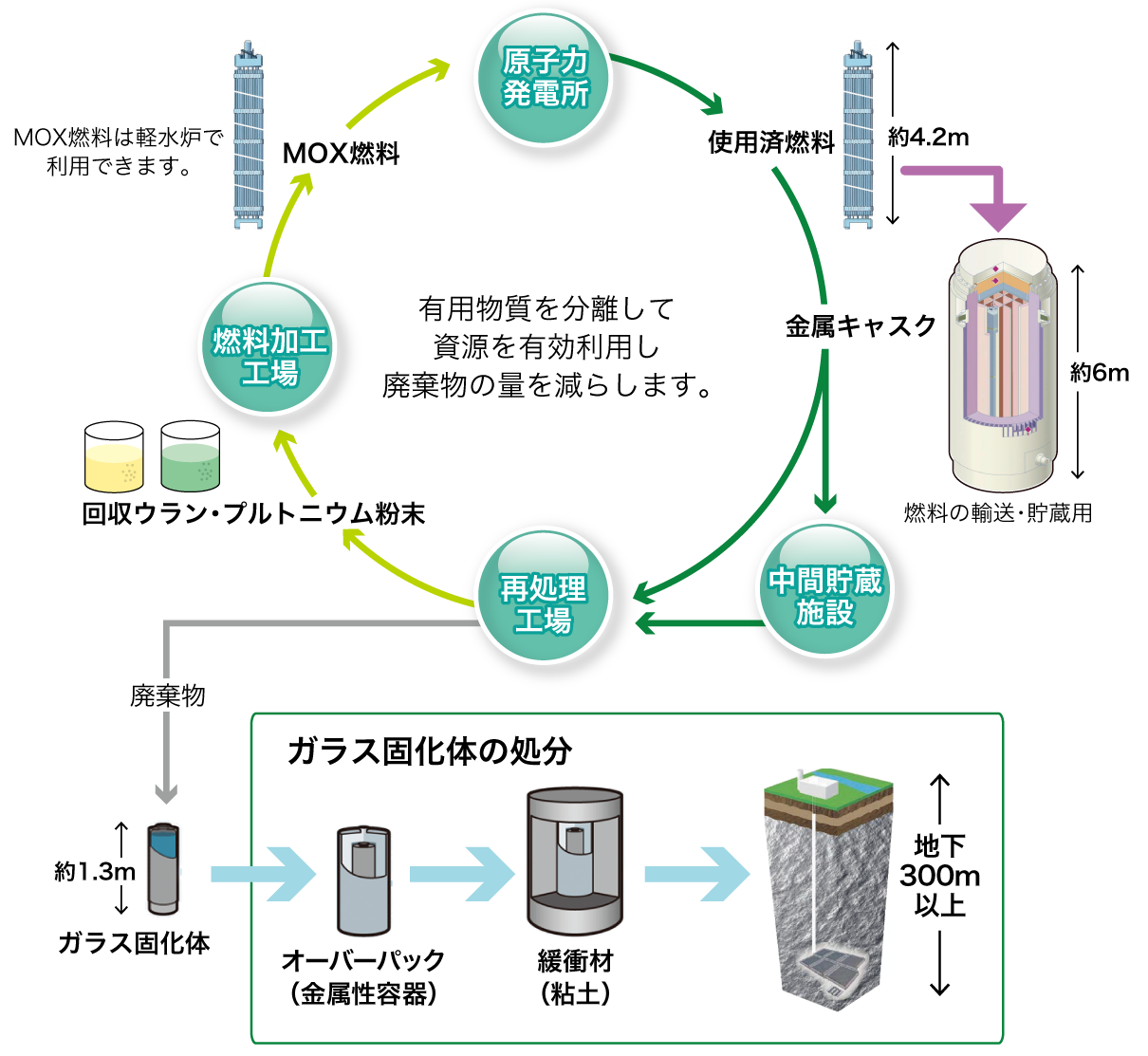核燃料サイクルと地層処分　燃料集合体、金属キャスク図