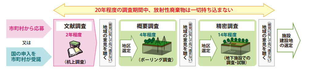 地域の科学的特性を４つの色で色分け