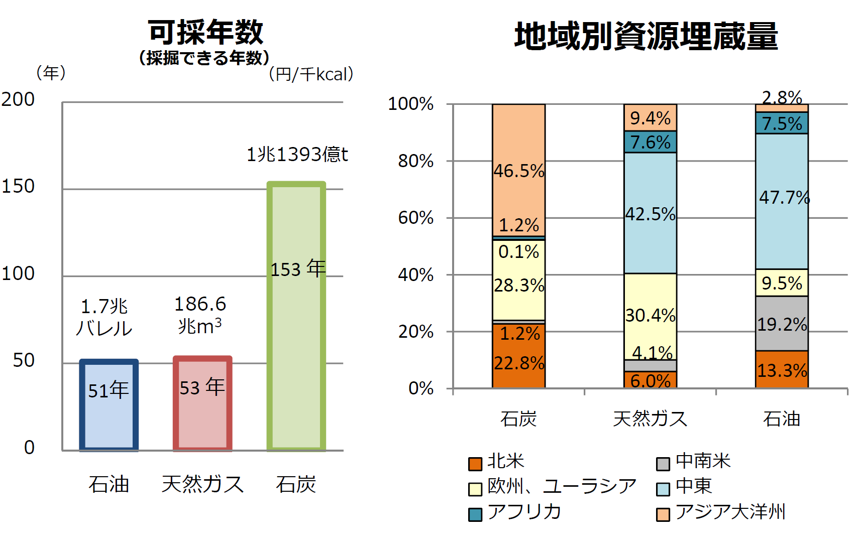 石炭の可採年数と、地域別資源埋蔵量を表したグラフです。