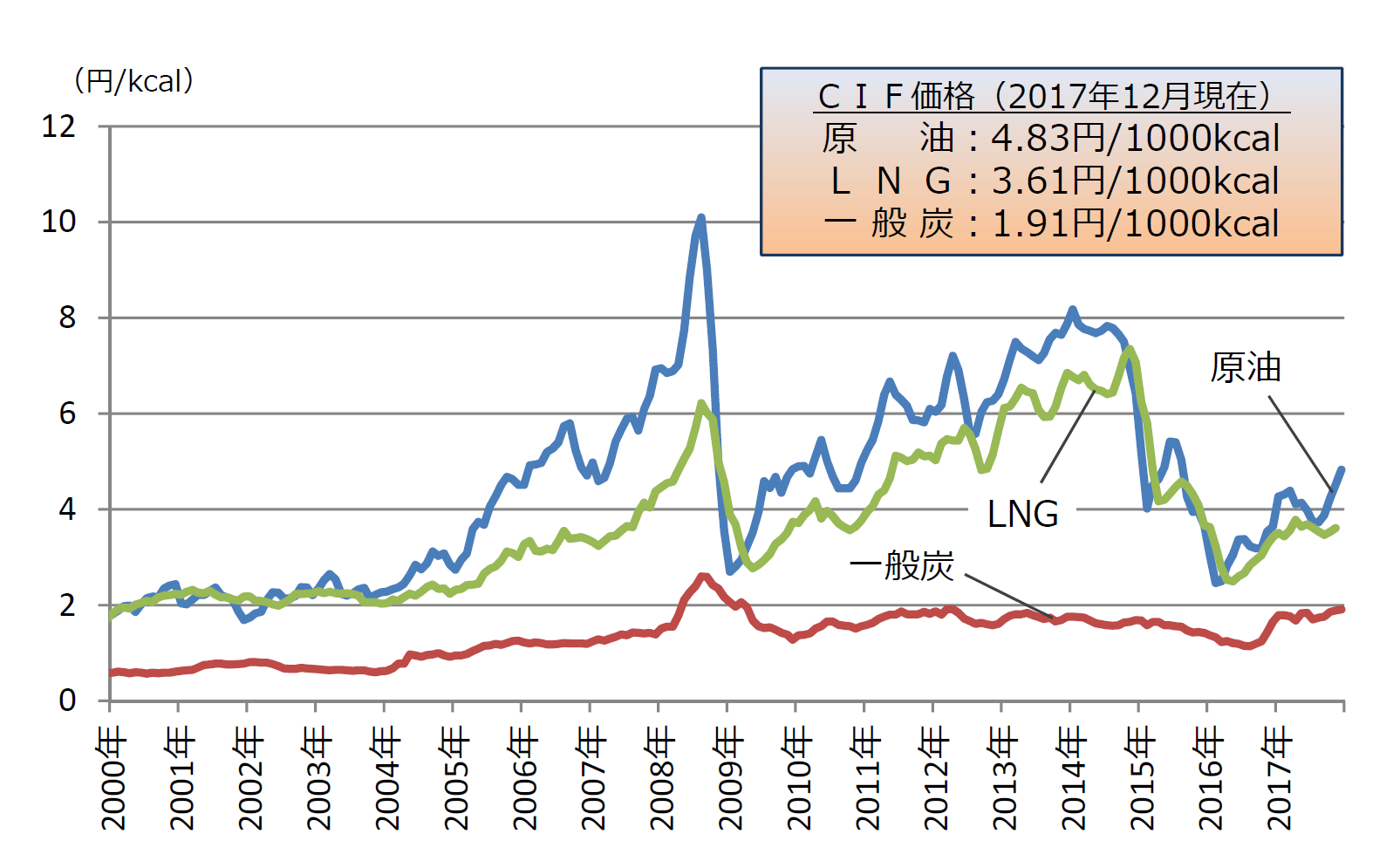 石炭、LNG、燃油の価格の推移を示したグラフです。