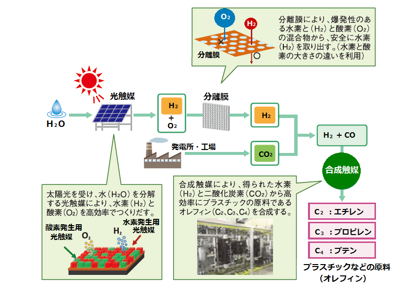 人工光合成の具体的な製造プロセスを示した図です。