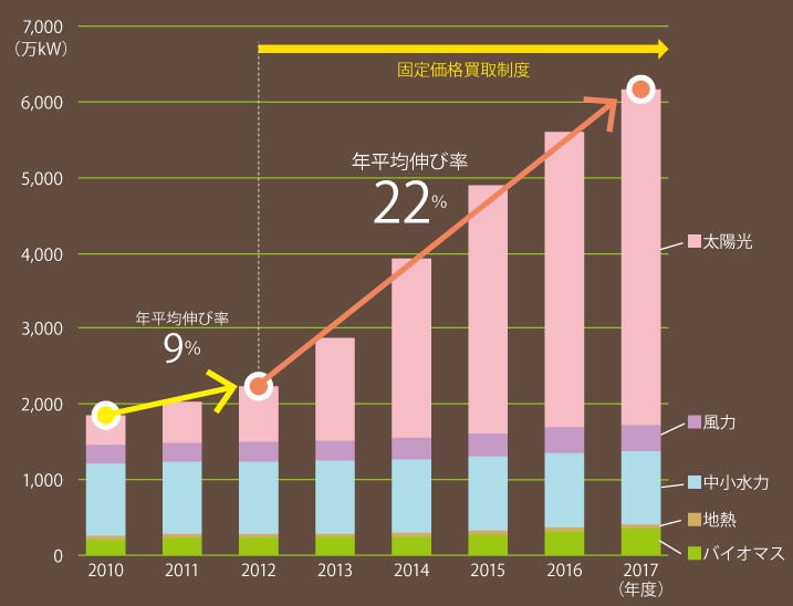 2010年度から2017年度までの再生可能エネルギー5種の設備容量の推移を積み上げグラフで示しています。2012年度までの年平均伸び率は9％、2012年度の固定価格買取制度導入以降の年平均伸び率は22％となっています。