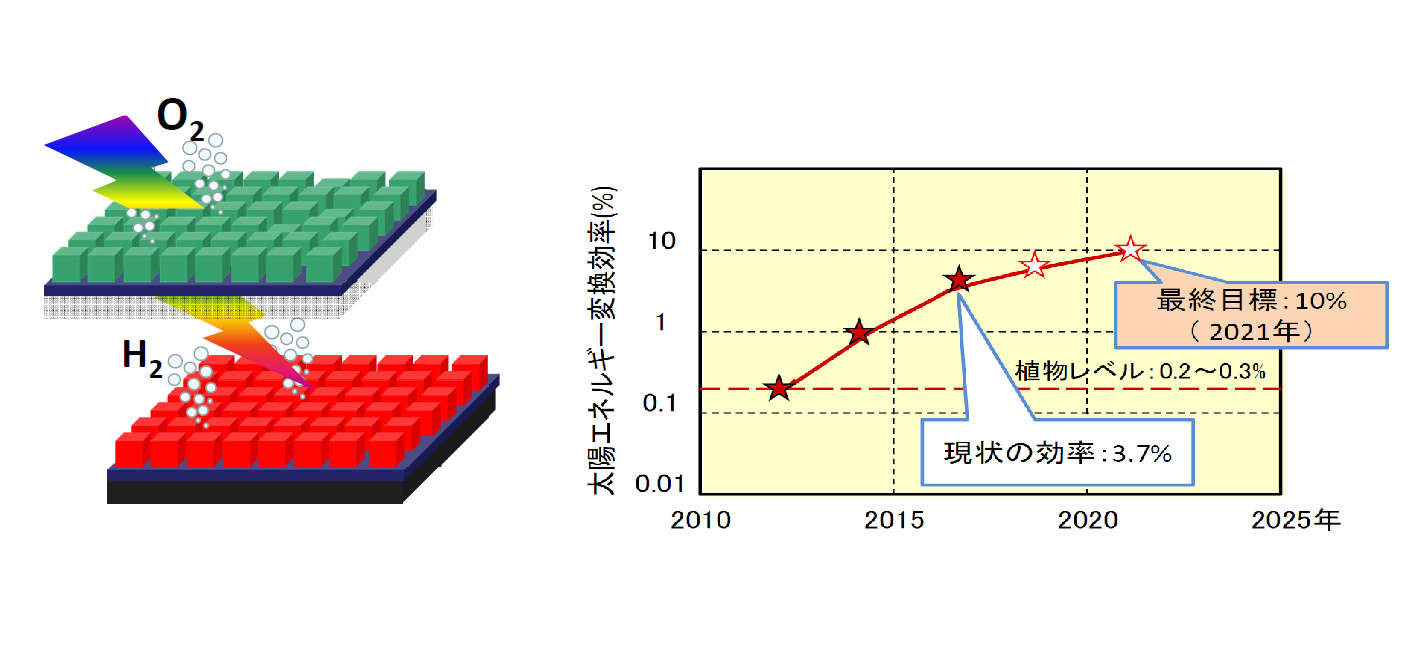 タンデムセル型光触媒の概念図と、太陽エネルギー変換効率の推移を示したグラフです。